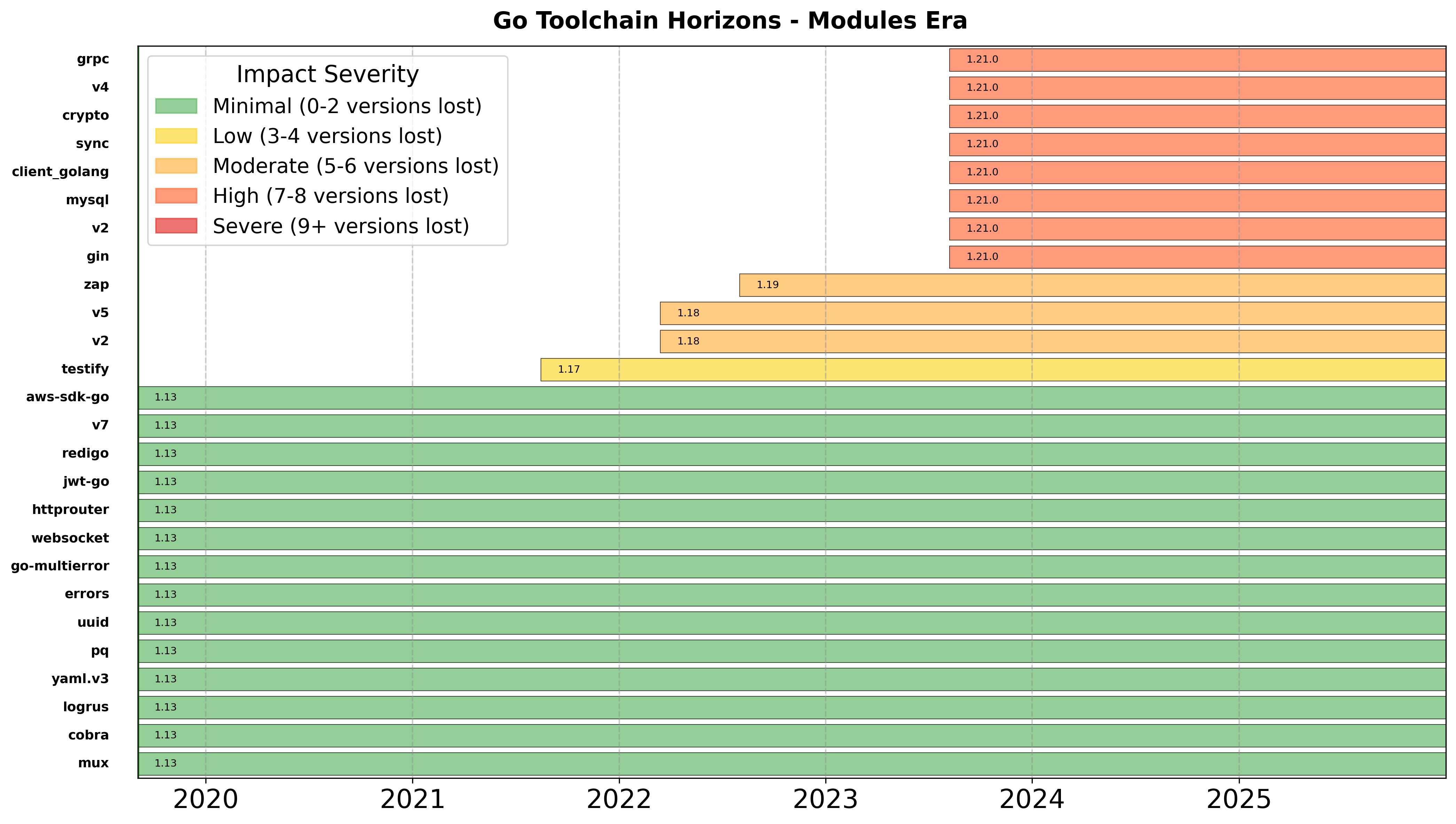 Go compatibility timeline