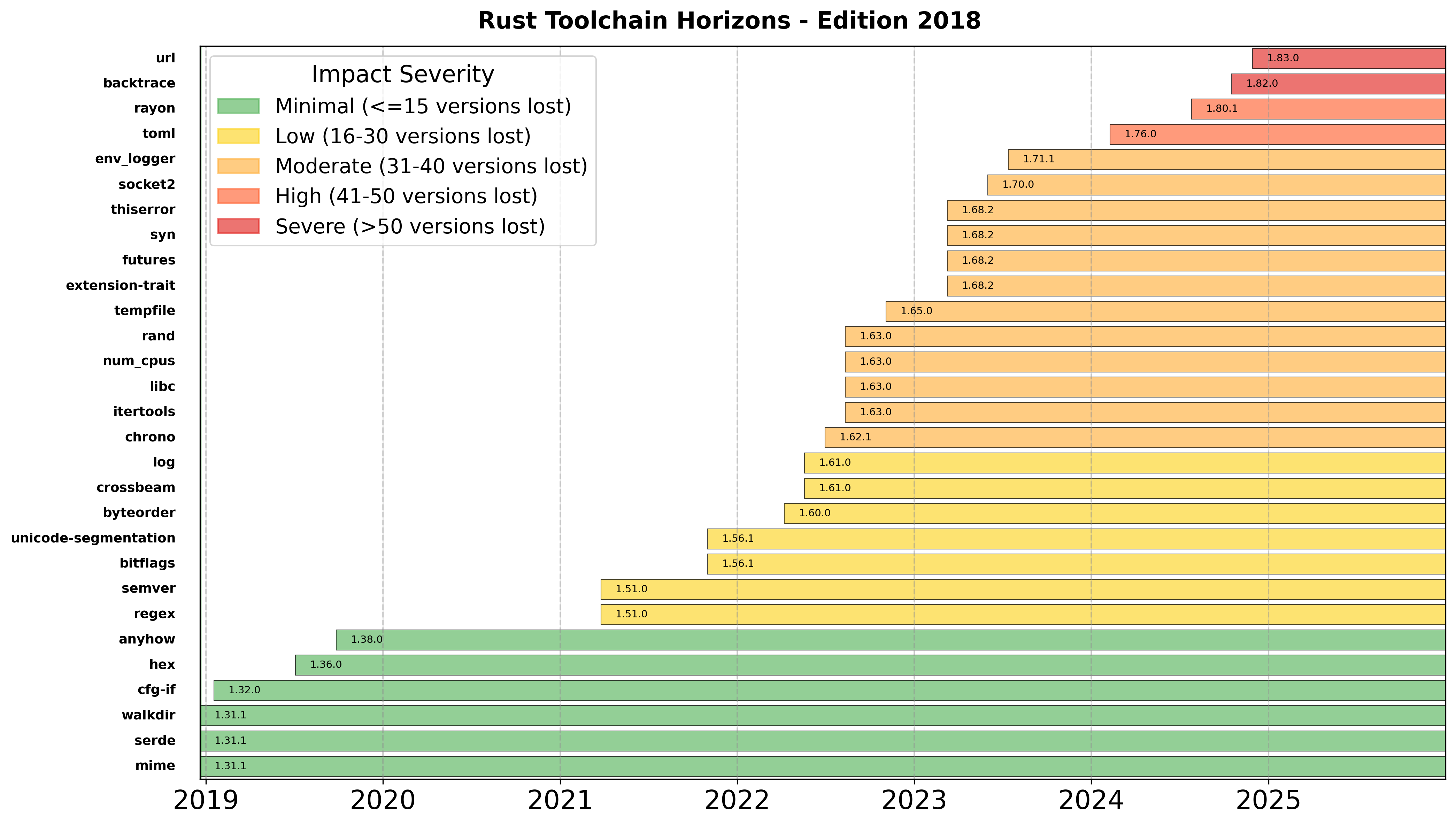 Rust compatibility timeline